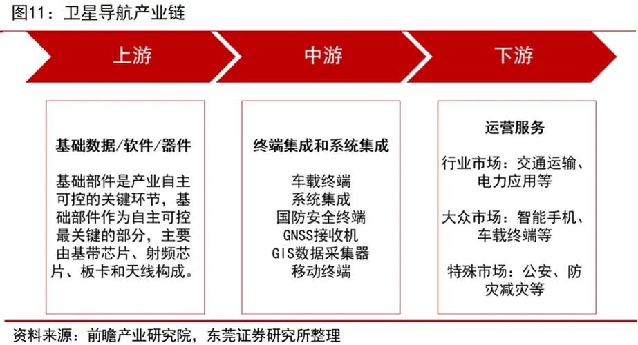 卫星导航行业分析:市场空间,驱动因素,产业链及相关公司